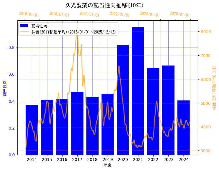 久光製薬株式会社の配当性向と株価の10年間推移（2軸グラフ）