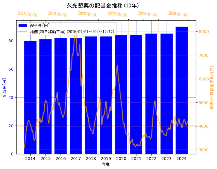久光製薬株式会社の配当金と株価の10年間推移（2軸グラフ）
