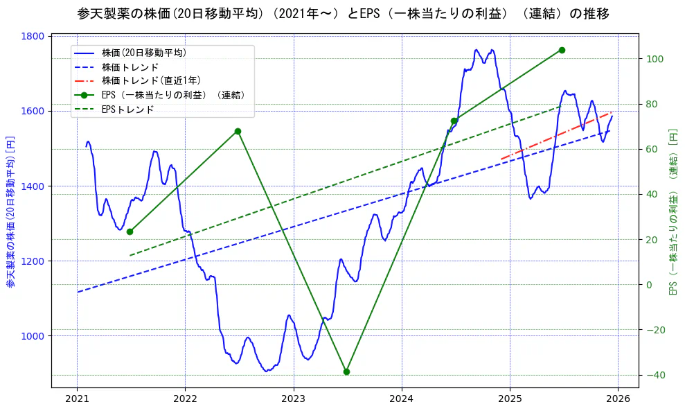 参天製薬の過去5年間の株価とEPS（一株当たりの利益）の推移を示す2軸グラフ。株価の回帰直線、EPS（一株当たりの利益）の回帰直線、直近1年間の株価回帰直線を含み、業績と市場評価の関係性を視覚化。