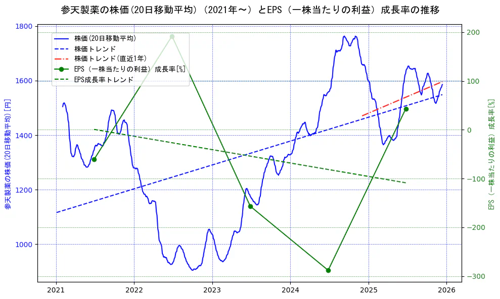 参天製薬の過去5年間の株価とEPS（一株当たりの利益）成長率の推移を示す2軸グラフ。株価の回帰直線、EPS（一株当たりの利益）成長率の回帰直線、直近1年間の株価回帰直線を含み、財務指標と市場評価の関係性を視覚化。