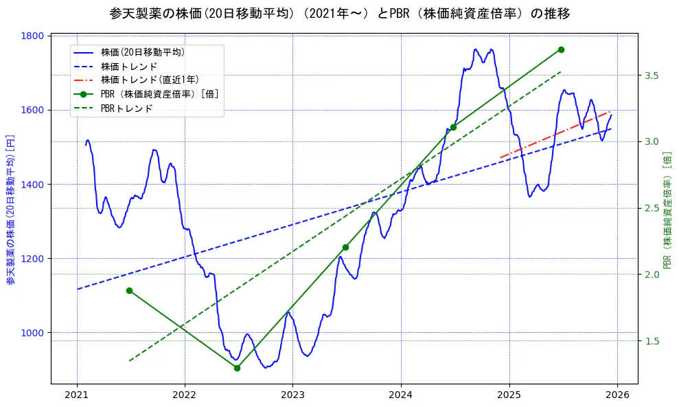 参天製薬の過去5年間の株価とPBR（株価純資産倍率）の推移を示す2軸グラフ。株価の回帰直線、PBR（株価純資産倍率）の回帰直線、直近1年間の株価回帰直線を含み、財務指標と市場評価の関係性を視覚化。