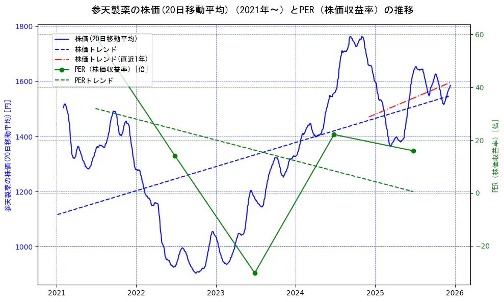参天製薬の過去5年間の株価とPER（株価収益率）の推移を示す2軸グラフ。株価の回帰直線、PER（株価収益率）の回帰直線、直近1年間の株価回帰直線を含み、財務指標と市場評価の関係性を視覚化。