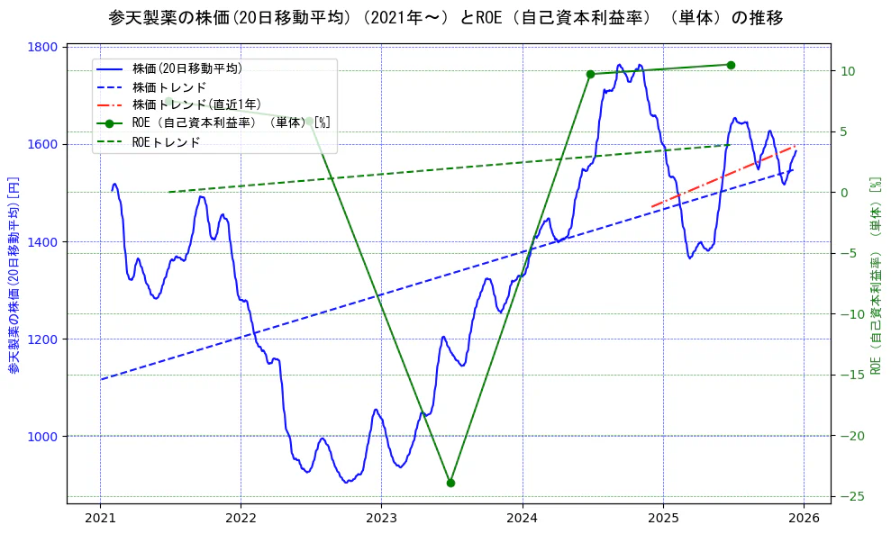 参天製薬の過去5年間の株価とROE（自己資本利益率）の推移を示す2軸グラフ。株価の回帰直線、ROE（自己資本利益率）回帰直線、直近1年間の株価回帰直線を含み、業績と市場評価の関係性を視覚化。