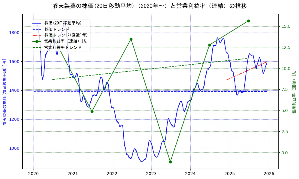 参天製薬の過去5年間の株価と営業利益率の推移を示す2軸グラフ。株価の回帰直線、営業利益率の回帰直線、直近1年間の株価回帰直線を含み、業績と市場評価の関係性を視覚化。