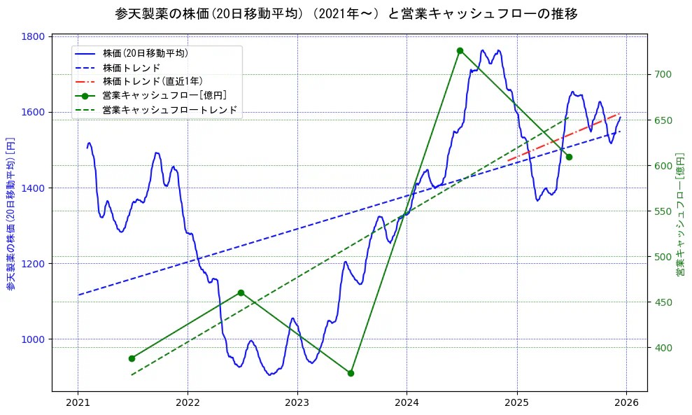 参天製薬の過去5年間の株価と営業キャッシュフローの推移を示す2軸グラフ。株価の回帰直線、営業キャッシュフローの回帰直線、直近1年間の株価回帰直線を含み、財務指標と市場評価の関係性を視覚化。