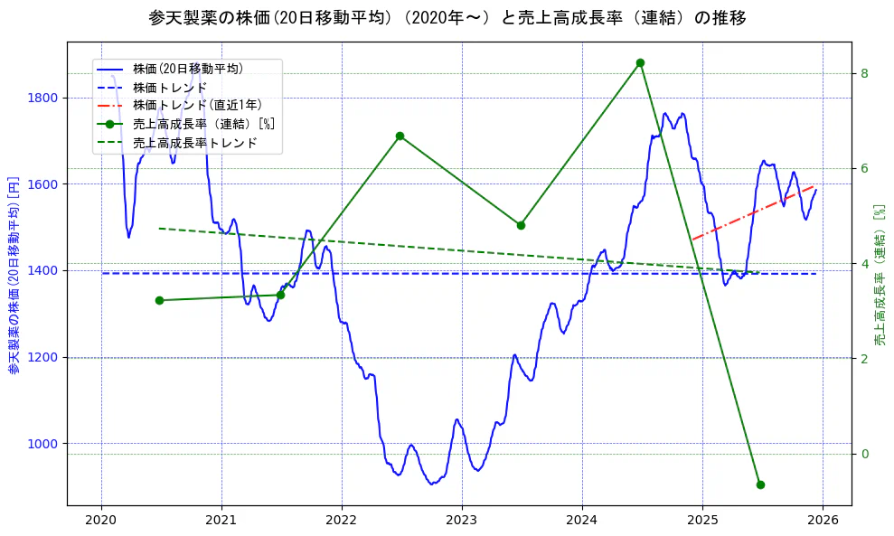 参天製薬の過去5年間の株価と売上高成長率の推移を示す2軸グラフ。株価の回帰直線、売上高成長率の回帰直線、直近1年間の株価回帰直線を含み、財務指標と市場評価の関係性を視覚化。