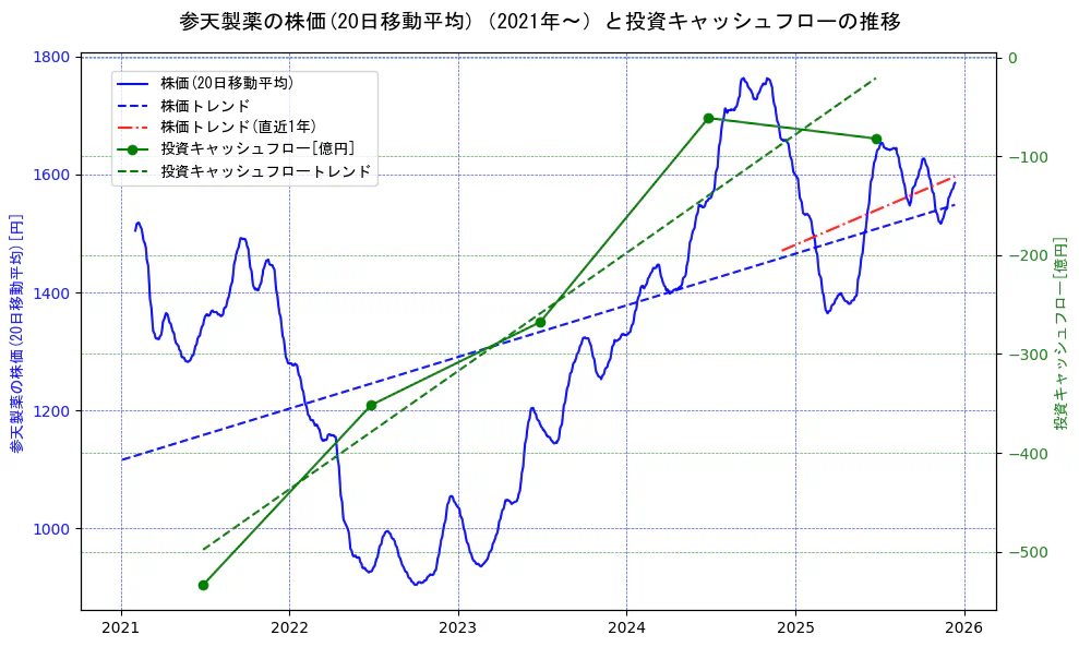 参天製薬の過去5年間の株価と投資キャッシュフローの推移を示す2軸グラフ。株価の回帰直線、投資キャッシュフローの回帰直線、直近1年間の株価回帰直線を含み、財務指標と市場評価の関係性を視覚化。