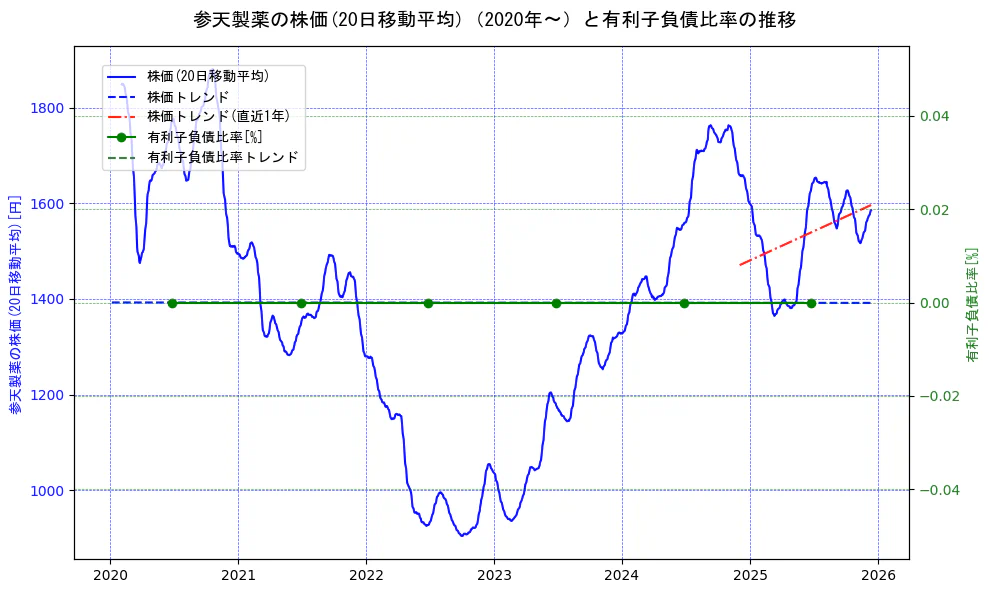 参天製薬の過去5年間の株価と有利子負債比率の推移を示す2軸グラフ。株価の回帰直線、有利子負債比率の回帰直線、直近1年間の株価回帰直線を含み、財務指標と市場評価の関係性を視覚化。