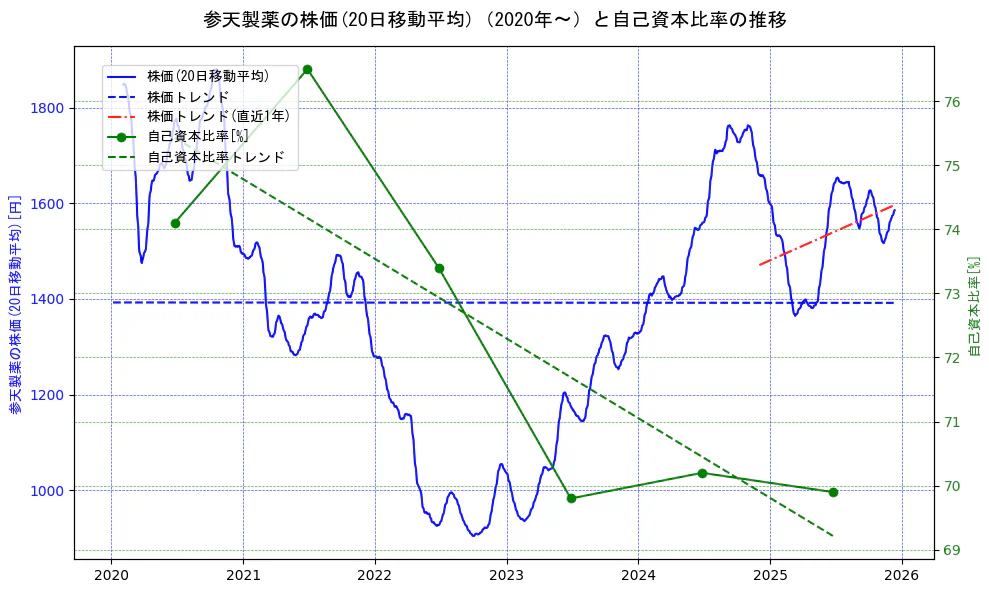 参天製薬の過去5年間の株価と自己資本比率の推移を示す2軸グラフ。株価の回帰直線、自己資本比率の回帰直線、直近1年間の株価回帰直線を含み、財務指標と市場評価の関係性を視覚化。