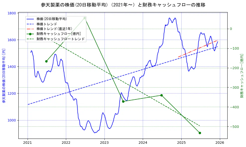 参天製薬の過去5年間の株価と財務キャッシュフローの推移を示す2軸グラフ。株価の回帰直線、財務キャッシュフローの回帰直線、直近1年間の株価回帰直線を含み、財務指標と市場評価の関係性を視覚化。