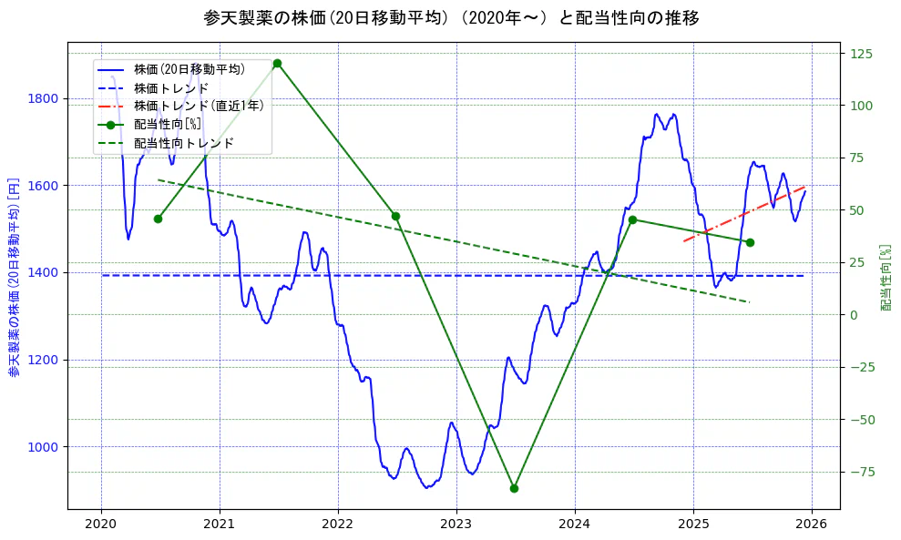 参天製薬の過去5年間の株価と配当性向の推移を示す2軸グラフ。株価の回帰直線、配当性向の回帰直線、直近1年間の株価回帰直線を含み、財務指標と市場評価の関係性を視覚化。