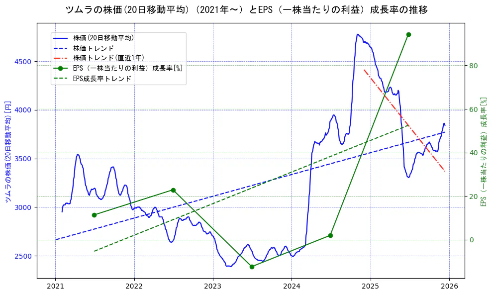 ツムラの過去5年間の株価とEPS（一株当たりの利益）成長率の推移を示す2軸グラフ。株価の回帰直線、EPS（一株当たりの利益）成長率の回帰直線、直近1年間の株価回帰直線を含み、財務指標と市場評価の関係性を視覚化。