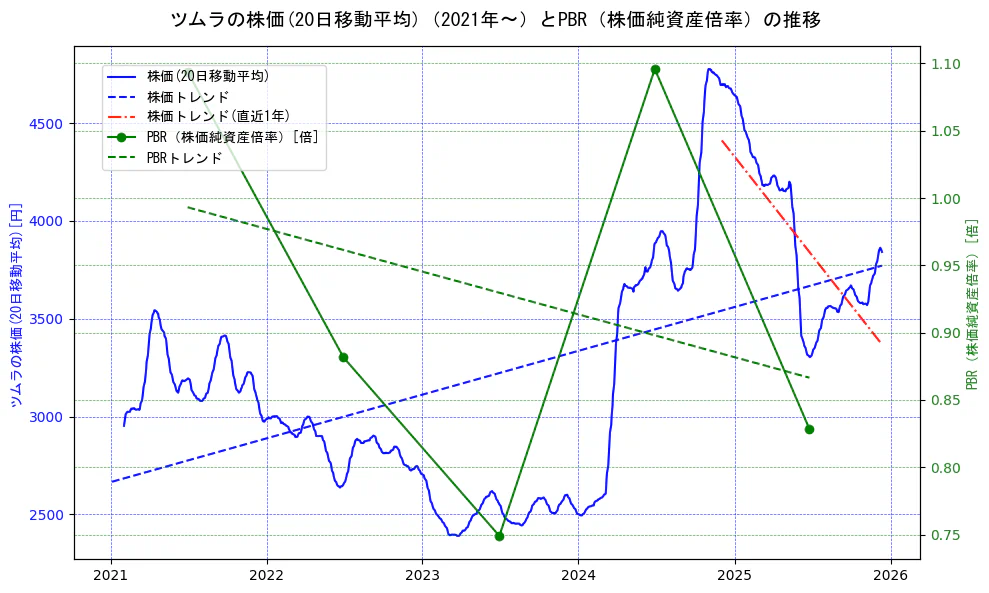 ツムラの過去5年間の株価とPBR（株価純資産倍率）の推移を示す2軸グラフ。株価の回帰直線、PBR（株価純資産倍率）の回帰直線、直近1年間の株価回帰直線を含み、財務指標と市場評価の関係性を視覚化。