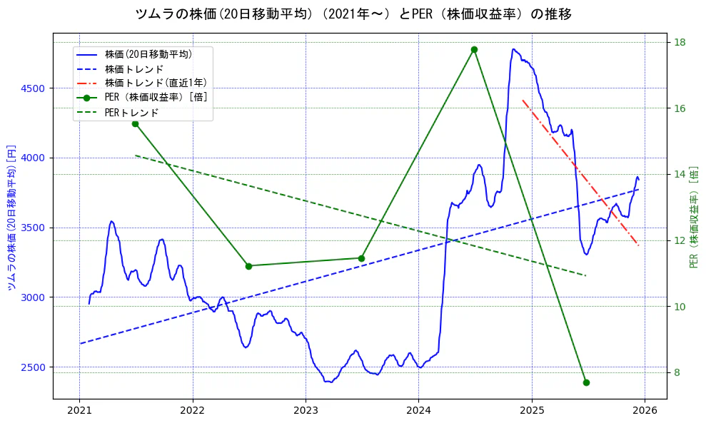 ツムラの過去5年間の株価とPER（株価収益率）の推移を示す2軸グラフ。株価の回帰直線、PER（株価収益率）の回帰直線、直近1年間の株価回帰直線を含み、財務指標と市場評価の関係性を視覚化。