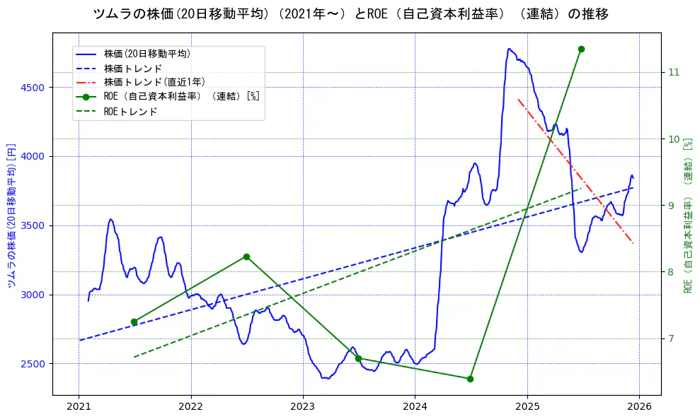 ツムラの過去5年間の株価とROE（自己資本利益率）の推移を示す2軸グラフ。株価の回帰直線、ROE（自己資本利益率）回帰直線、直近1年間の株価回帰直線を含み、業績と市場評価の関係性を視覚化。