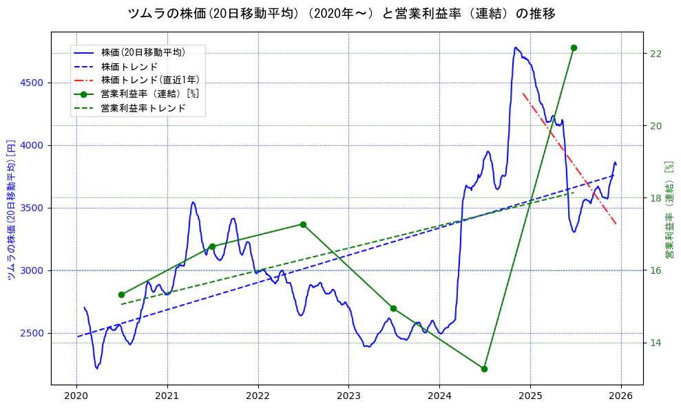 ツムラの過去5年間の株価と営業利益率の推移を示す2軸グラフ。株価の回帰直線、営業利益率の回帰直線、直近1年間の株価回帰直線を含み、業績と市場評価の関係性を視覚化。