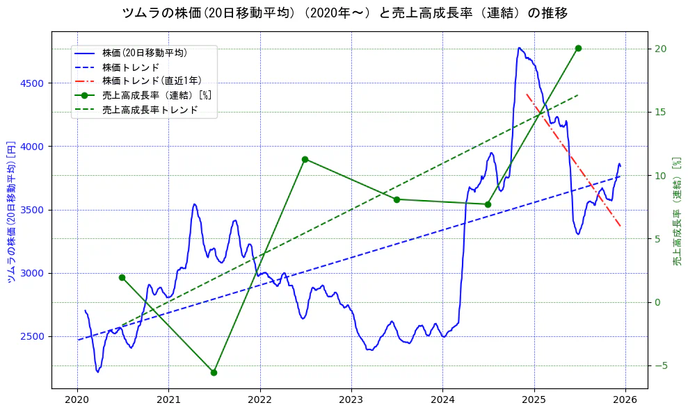 ツムラの過去5年間の株価と売上高成長率の推移を示す2軸グラフ。株価の回帰直線、売上高成長率の回帰直線、直近1年間の株価回帰直線を含み、財務指標と市場評価の関係性を視覚化。