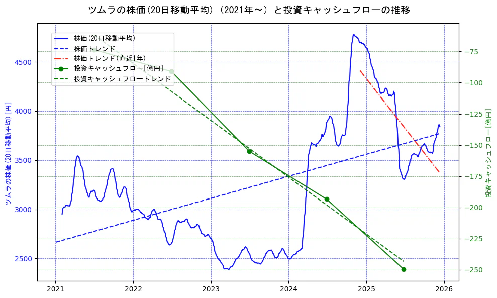ツムラの過去5年間の株価と投資キャッシュフローの推移を示す2軸グラフ。株価の回帰直線、投資キャッシュフローの回帰直線、直近1年間の株価回帰直線を含み、財務指標と市場評価の関係性を視覚化。