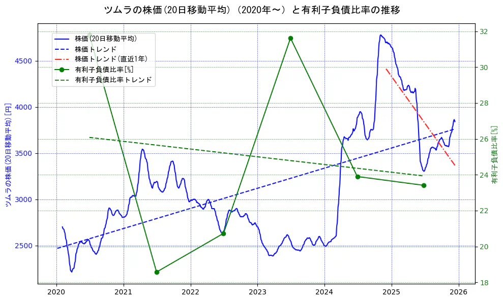 ツムラの過去5年間の株価と有利子負債比率の推移を示す2軸グラフ。株価の回帰直線、有利子負債比率の回帰直線、直近1年間の株価回帰直線を含み、財務指標と市場評価の関係性を視覚化。