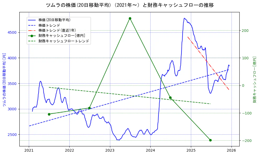 ツムラの過去5年間の株価と財務キャッシュフローの推移を示す2軸グラフ。株価の回帰直線、財務キャッシュフローの回帰直線、直近1年間の株価回帰直線を含み、財務指標と市場評価の関係性を視覚化。