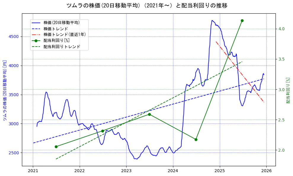 ツムラの過去5年間の株価と配当利回りの推移を示す2軸グラフ。株価の回帰直線、配当利回りの回帰直線、直近1年間の株価回帰直線を含み、財務指標と市場評価の関係性を視覚化。