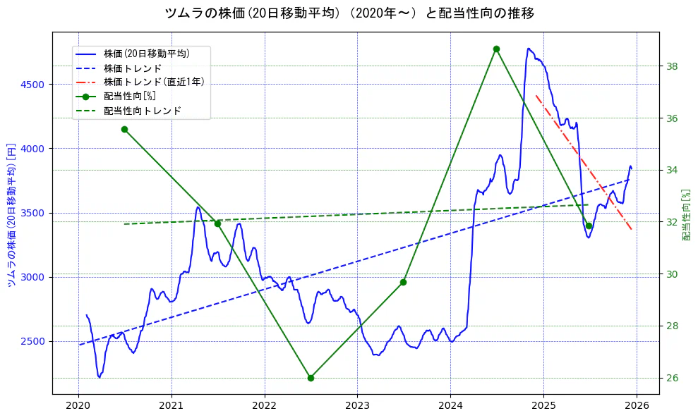 ツムラの過去5年間の株価と配当性向の推移を示す2軸グラフ。株価の回帰直線、配当性向の回帰直線、直近1年間の株価回帰直線を含み、財務指標と市場評価の関係性を視覚化。