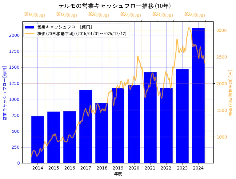 テルモ株式会社の営業キャッシュフローと株価の10年間推移（2軸グラフ）