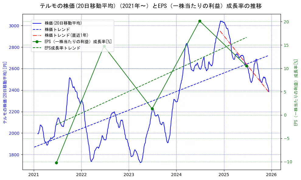 テルモの過去5年間の株価とEPS（一株当たりの利益）成長率の推移を示す2軸グラフ。株価の回帰直線、EPS（一株当たりの利益）成長率の回帰直線、直近1年間の株価回帰直線を含み、財務指標と市場評価の関係性を視覚化。