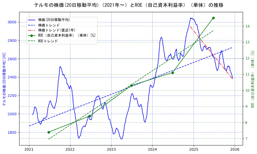 テルモの過去5年間の株価とROE（自己資本利益率）の推移を示す2軸グラフ。株価の回帰直線、ROE（自己資本利益率）回帰直線、直近1年間の株価回帰直線を含み、業績と市場評価の関係性を視覚化。