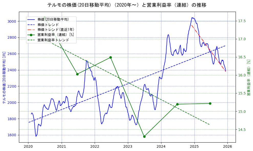 テルモの過去5年間の株価と営業利益率の推移を示す2軸グラフ。株価の回帰直線、営業利益率の回帰直線、直近1年間の株価回帰直線を含み、業績と市場評価の関係性を視覚化。