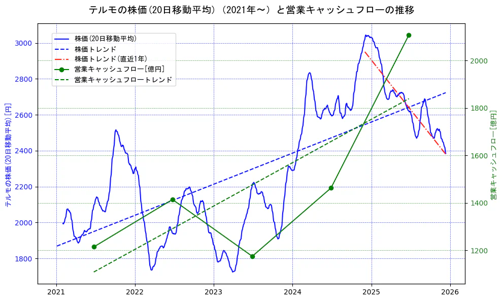 テルモの過去5年間の株価と営業キャッシュフローの推移を示す2軸グラフ。株価の回帰直線、営業キャッシュフローの回帰直線、直近1年間の株価回帰直線を含み、財務指標と市場評価の関係性を視覚化。