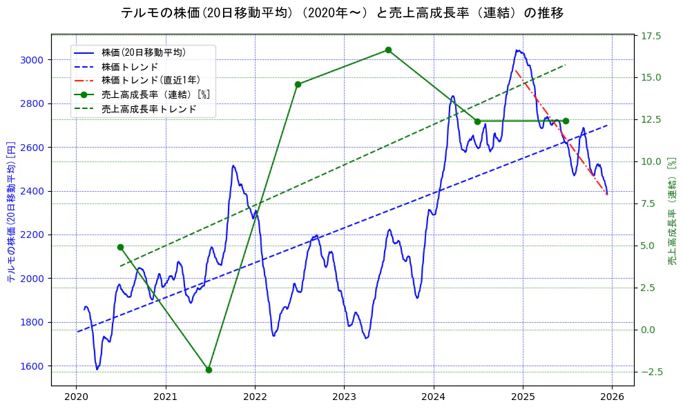 テルモの過去5年間の株価と売上高成長率の推移を示す2軸グラフ。株価の回帰直線、売上高成長率の回帰直線、直近1年間の株価回帰直線を含み、財務指標と市場評価の関係性を視覚化。