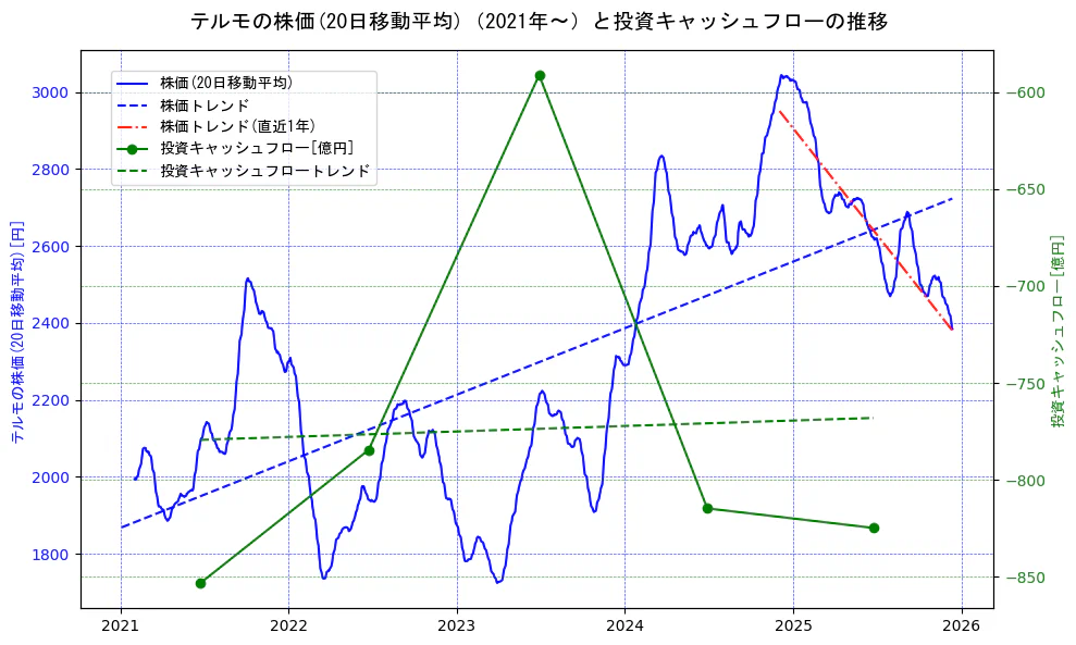 テルモの過去5年間の株価と投資キャッシュフローの推移を示す2軸グラフ。株価の回帰直線、投資キャッシュフローの回帰直線、直近1年間の株価回帰直線を含み、財務指標と市場評価の関係性を視覚化。