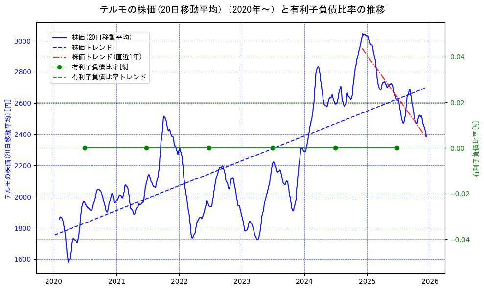 テルモの過去5年間の株価と有利子負債比率の推移を示す2軸グラフ。株価の回帰直線、有利子負債比率の回帰直線、直近1年間の株価回帰直線を含み、財務指標と市場評価の関係性を視覚化。