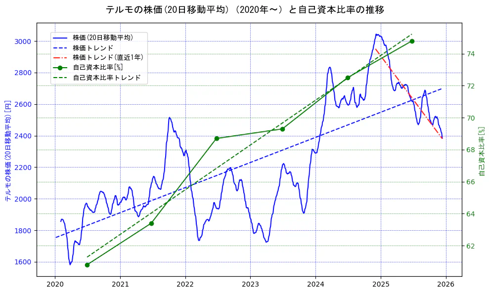 テルモの過去5年間の株価と自己資本比率の推移を示す2軸グラフ。株価の回帰直線、自己資本比率の回帰直線、直近1年間の株価回帰直線を含み、財務指標と市場評価の関係性を視覚化。