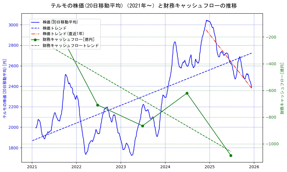 テルモの過去5年間の株価と財務キャッシュフローの推移を示す2軸グラフ。株価の回帰直線、財務キャッシュフローの回帰直線、直近1年間の株価回帰直線を含み、財務指標と市場評価の関係性を視覚化。