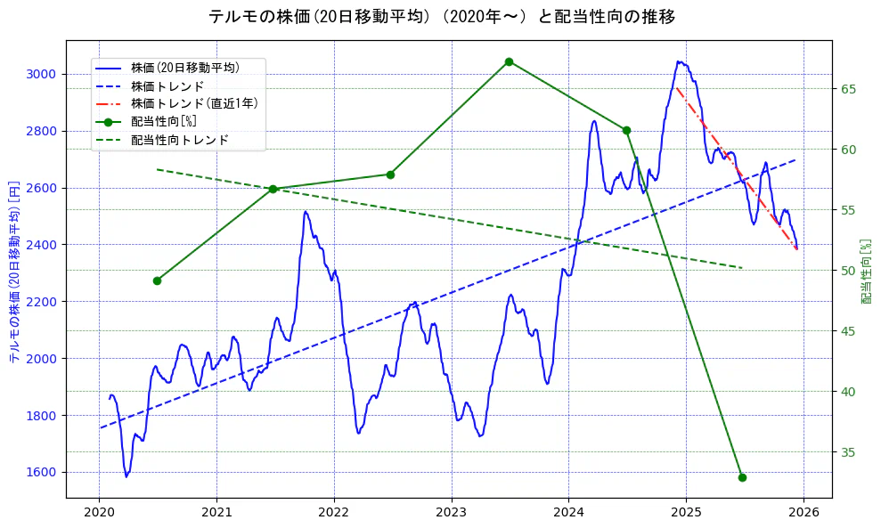 テルモの過去5年間の株価と配当性向の推移を示す2軸グラフ。株価の回帰直線、配当性向の回帰直線、直近1年間の株価回帰直線を含み、財務指標と市場評価の関係性を視覚化。