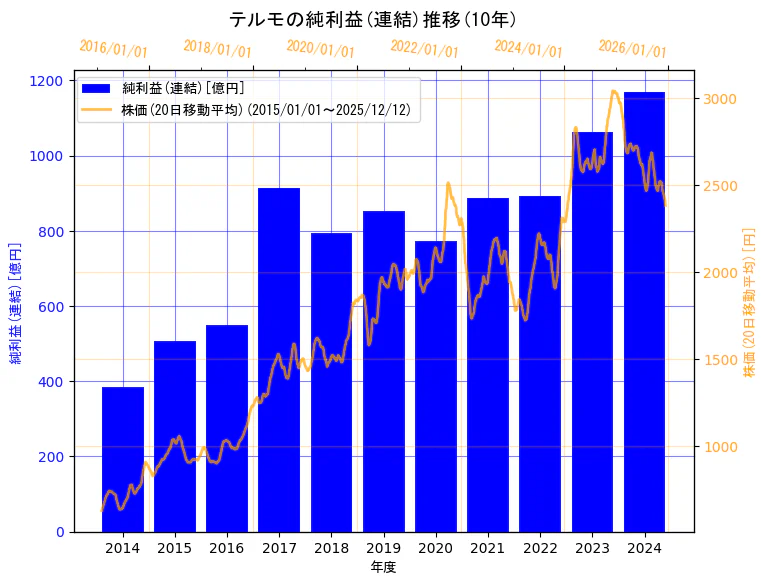 テルモ株式会社の純利益(連結)と株価の10年間推移（2軸グラフ）