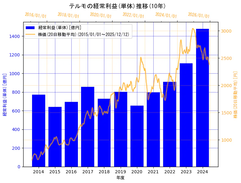 テルモ株式会社の経常利益(単体)と株価の10年間推移（2軸グラフ）
