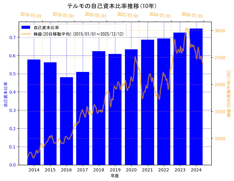 テルモ株式会社の自己資本比率と株価の10年間推移（2軸グラフ）