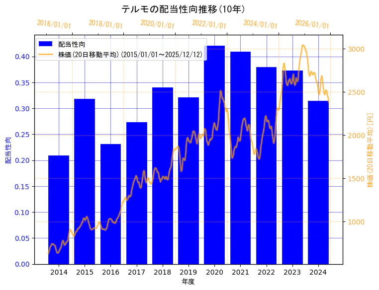 テルモ株式会社の配当性向と株価の10年間推移（2軸グラフ）