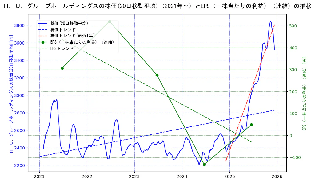 Ｈ．Ｕ．グループホールディングスの過去5年間の株価とEPS（一株当たりの利益）の推移を示す2軸グラフ。株価の回帰直線、EPS（一株当たりの利益）の回帰直線、直近1年間の株価回帰直線を含み、業績と市場評価の関係性を視覚化。