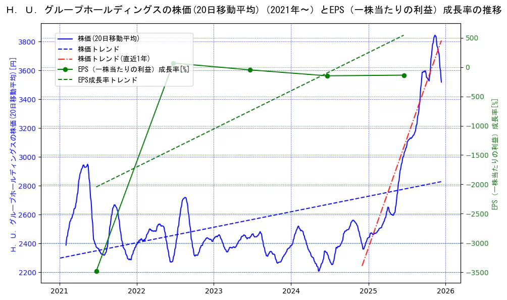 Ｈ．Ｕ．グループホールディングスの過去5年間の株価とEPS（一株当たりの利益）成長率の推移を示す2軸グラフ。株価の回帰直線、EPS（一株当たりの利益）成長率の回帰直線、直近1年間の株価回帰直線を含み、財務指標と市場評価の関係性を視覚化。
