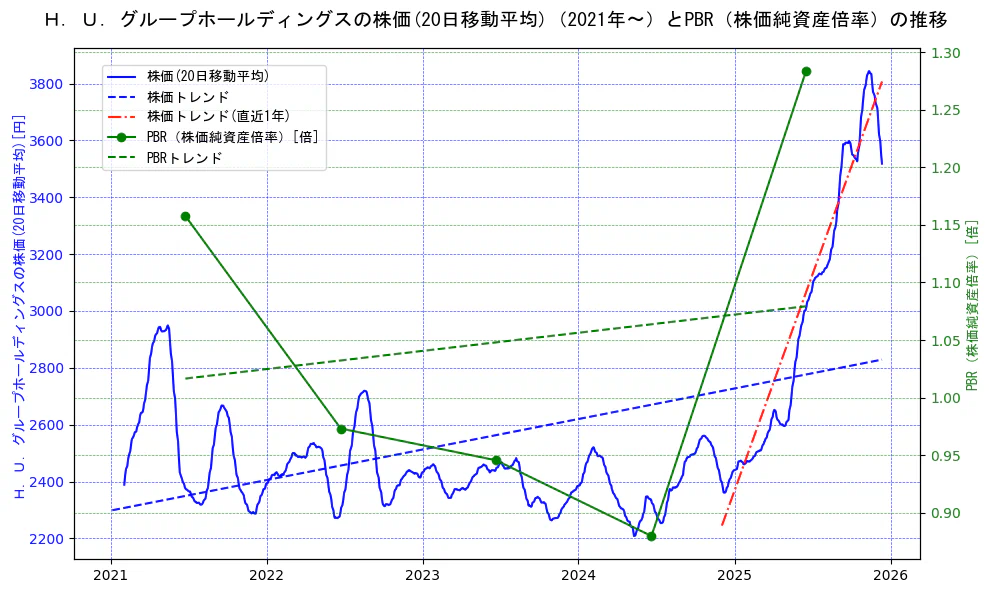 Ｈ．Ｕ．グループホールディングスの過去5年間の株価とPBR（株価純資産倍率）の推移を示す2軸グラフ。株価の回帰直線、PBR（株価純資産倍率）の回帰直線、直近1年間の株価回帰直線を含み、財務指標と市場評価の関係性を視覚化。