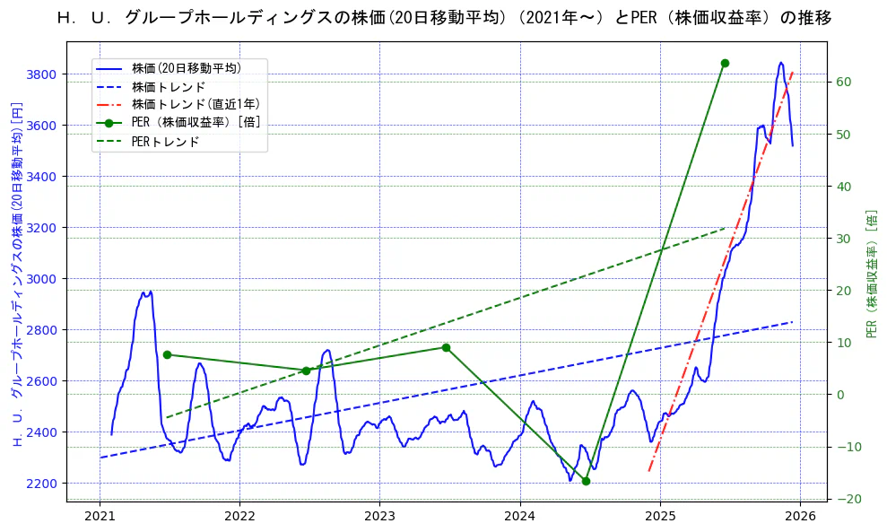 Ｈ．Ｕ．グループホールディングスの過去5年間の株価とPER（株価収益率）の推移を示す2軸グラフ。株価の回帰直線、PER（株価収益率）の回帰直線、直近1年間の株価回帰直線を含み、財務指標と市場評価の関係性を視覚化。
