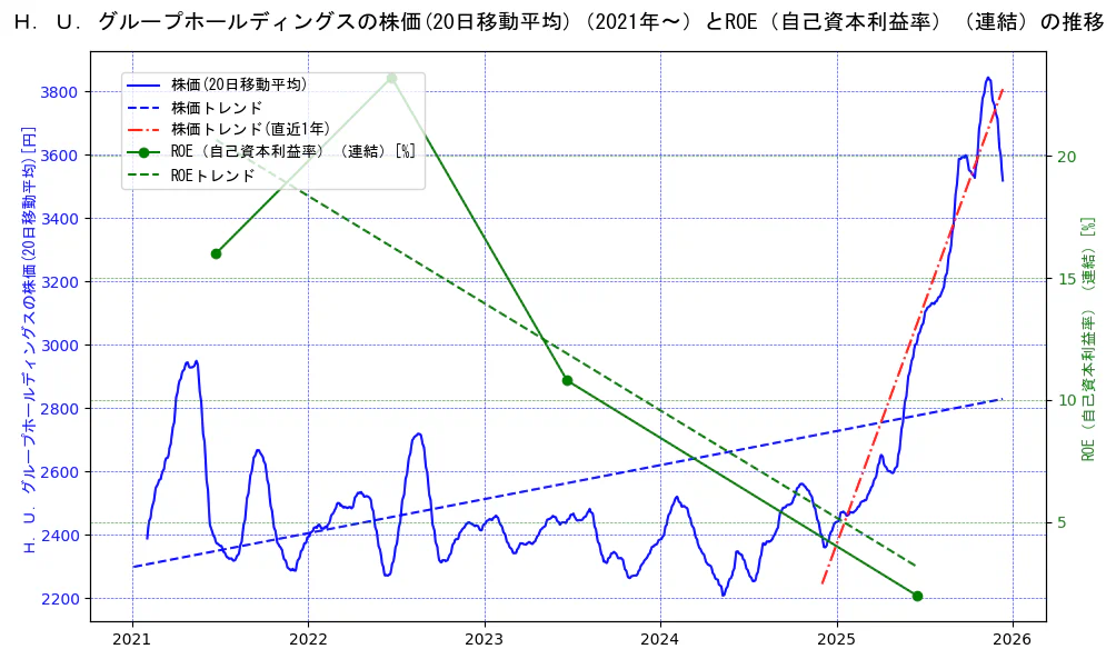 Ｈ．Ｕ．グループホールディングスの過去5年間の株価とROE（自己資本利益率）の推移を示す2軸グラフ。株価の回帰直線、ROE（自己資本利益率）回帰直線、直近1年間の株価回帰直線を含み、業績と市場評価の関係性を視覚化。