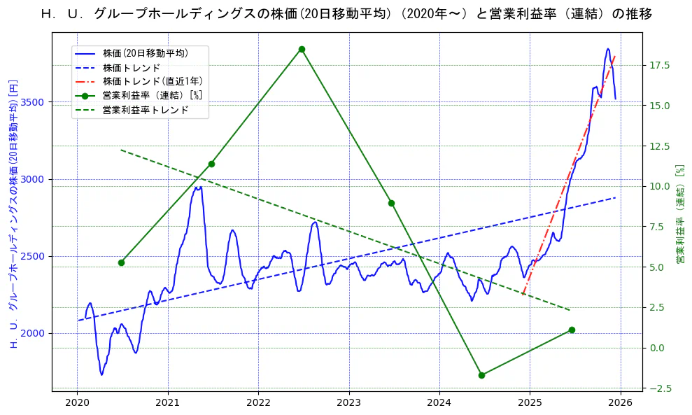 Ｈ．Ｕ．グループホールディングスの過去5年間の株価と営業利益率の推移を示す2軸グラフ。株価の回帰直線、営業利益率の回帰直線、直近1年間の株価回帰直線を含み、業績と市場評価の関係性を視覚化。