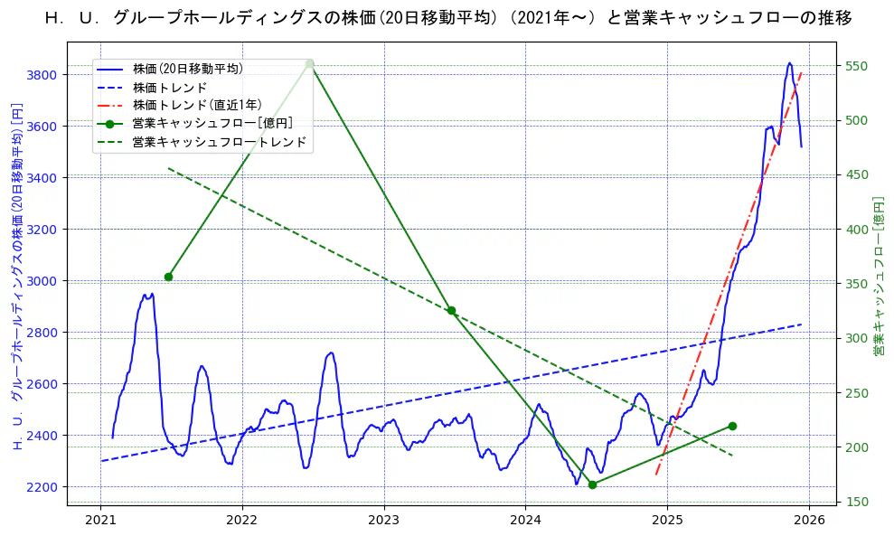 Ｈ．Ｕ．グループホールディングスの過去5年間の株価と営業キャッシュフローの推移を示す2軸グラフ。株価の回帰直線、営業キャッシュフローの回帰直線、直近1年間の株価回帰直線を含み、財務指標と市場評価の関係性を視覚化。