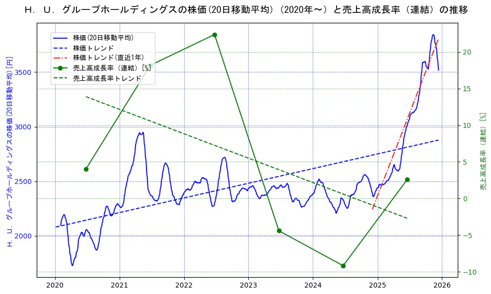 Ｈ．Ｕ．グループホールディングスの過去5年間の株価と売上高成長率の推移を示す2軸グラフ。株価の回帰直線、売上高成長率の回帰直線、直近1年間の株価回帰直線を含み、財務指標と市場評価の関係性を視覚化。