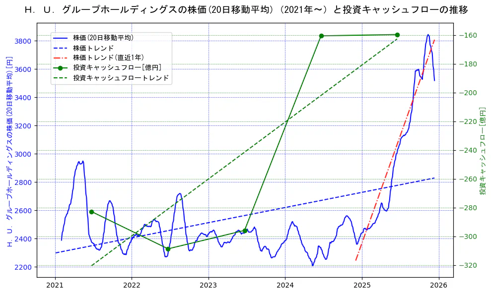 Ｈ．Ｕ．グループホールディングスの過去5年間の株価と投資キャッシュフローの推移を示す2軸グラフ。株価の回帰直線、投資キャッシュフローの回帰直線、直近1年間の株価回帰直線を含み、財務指標と市場評価の関係性を視覚化。